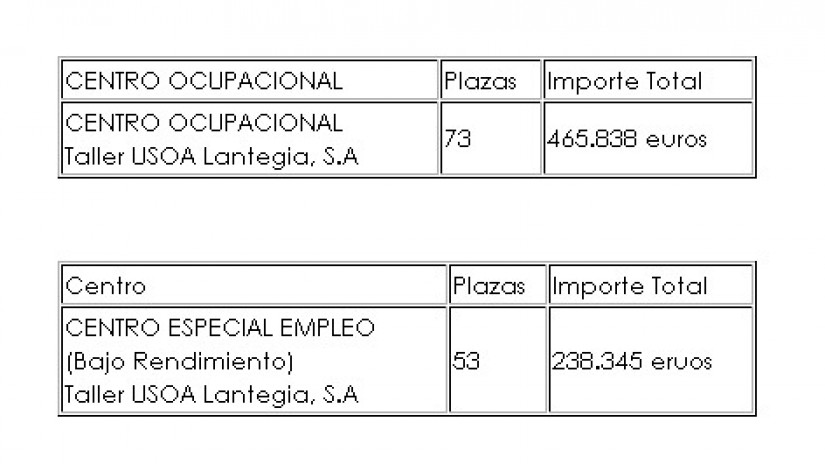 La Diputación de Bizkaia subvenciona a Talleres Usoa con 704.183 euros